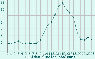 Courbe de l'humidex pour Bures-sur-Yvette (91)
