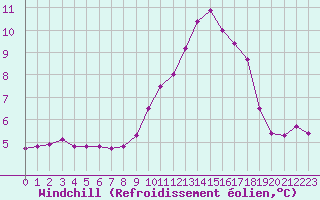 Courbe du refroidissement olien pour Bures-sur-Yvette (91)