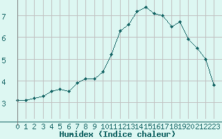 Courbe de l'humidex pour Creil (60)