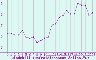 Courbe du refroidissement olien pour La Chapelle-Montreuil (86)