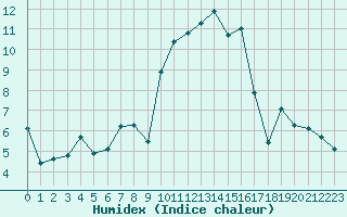 Courbe de l'humidex pour Sanary-sur-Mer (83)