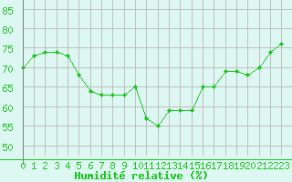 Courbe de l'humidit relative pour Lignerolles (03)