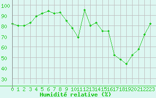 Courbe de l'humidit relative pour Lusignan-Inra (86)