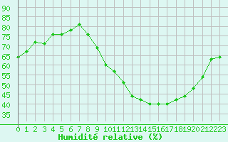 Courbe de l'humidit relative pour Rmering-ls-Puttelange (57)