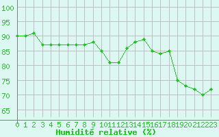 Courbe de l'humidit relative pour Saint-Jean-de-Vedas (34)