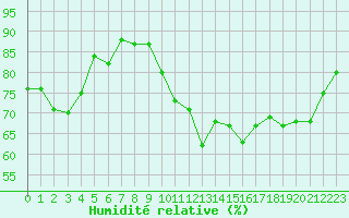 Courbe de l'humidit relative pour Metz (57)