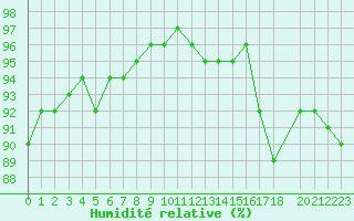 Courbe de l'humidit relative pour Bastia (2B)