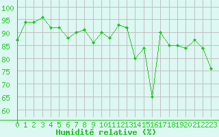 Courbe de l'humidit relative pour Ploumanac'h (22)