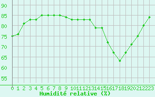 Courbe de l'humidit relative pour Herbault (41)