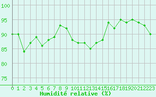 Courbe de l'humidit relative pour Ancey (21)