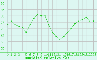 Courbe de l'humidit relative pour Chartres (28)