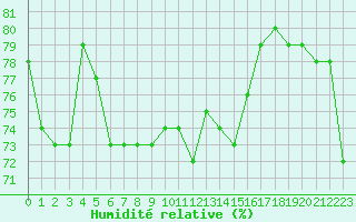 Courbe de l'humidit relative pour Lans-en-Vercors (38)