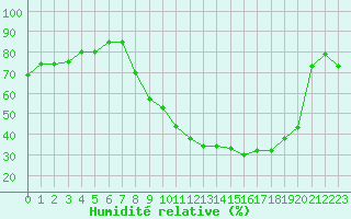 Courbe de l'humidit relative pour Embrun (05)