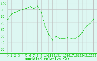 Courbe de l'humidit relative pour Bagnres-de-Luchon (31)