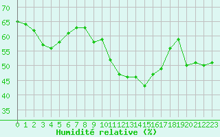 Courbe de l'humidit relative pour Ste (34)