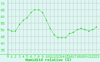 Courbe de l'humidit relative pour Le Havre - Octeville (76)