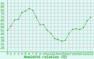 Courbe de l'humidit relative pour Le Luc - Cannet des Maures (83)