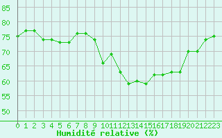 Courbe de l'humidit relative pour Auxerre-Perrigny (89)