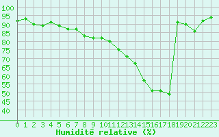Courbe de l'humidit relative pour Le Touquet (62)