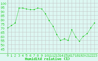 Courbe de l'humidit relative pour Cognac (16)