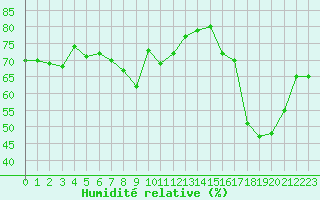 Courbe de l'humidit relative pour Rodez (12)