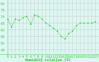 Courbe de l'humidit relative pour Sallles d'Aude (11)