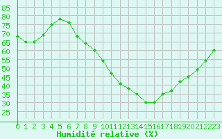 Courbe de l'humidit relative pour Blois (41)