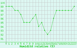 Courbe de l'humidit relative pour Villacoublay (78)