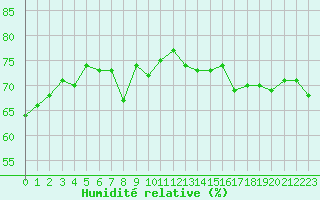 Courbe de l'humidit relative pour Cherbourg (50)