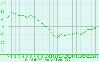 Courbe de l'humidit relative pour Biarritz (64)