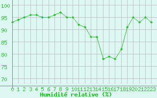 Courbe de l'humidit relative pour Saint-Quentin (02)