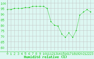 Courbe de l'humidit relative pour Brest (29)