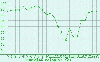 Courbe de l'humidit relative pour Valleroy (54)