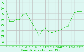 Courbe de l'humidit relative pour Alistro (2B)