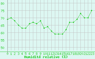 Courbe de l'humidit relative pour Isle-sur-la-Sorgue (84)
