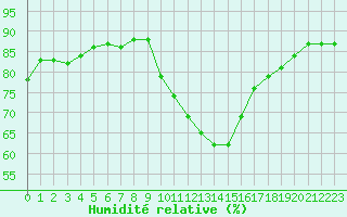 Courbe de l'humidit relative pour Bziers-Centre (34)