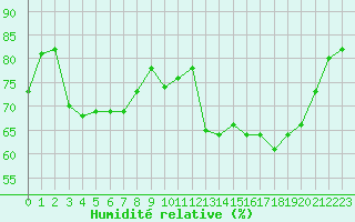 Courbe de l'humidit relative pour Hohrod (68)