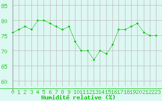Courbe de l'humidit relative pour Grasque (13)