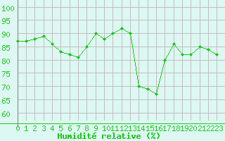 Courbe de l'humidit relative pour Champagne-sur-Seine (77)
