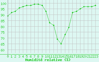 Courbe de l'humidit relative pour Chartres (28)