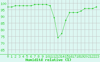 Courbe de l'humidit relative pour Aizenay (85)