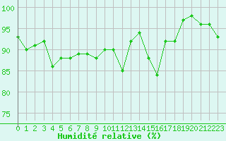 Courbe de l'humidit relative pour Formigures (66)