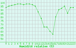 Courbe de l'humidit relative pour Grenoble/St-Etienne-St-Geoirs (38)
