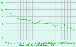 Courbe de l'humidit relative pour Saint-Michel-Mont-Mercure (85)