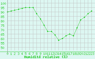 Courbe de l'humidit relative pour Caix (80)