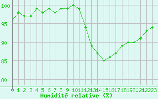 Courbe de l'humidit relative pour Croisette (62)