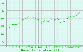Courbe de l'humidit relative pour Charleville-Mzires (08)