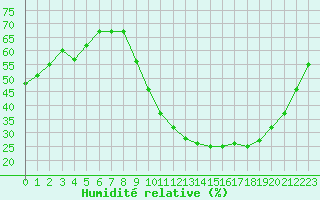 Courbe de l'humidit relative pour Aubenas - Lanas (07)