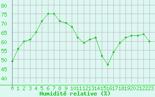 Courbe de l'humidit relative pour Sallles d'Aude (11)