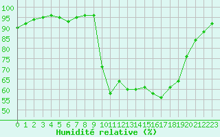 Courbe de l'humidit relative pour Lannion (22)